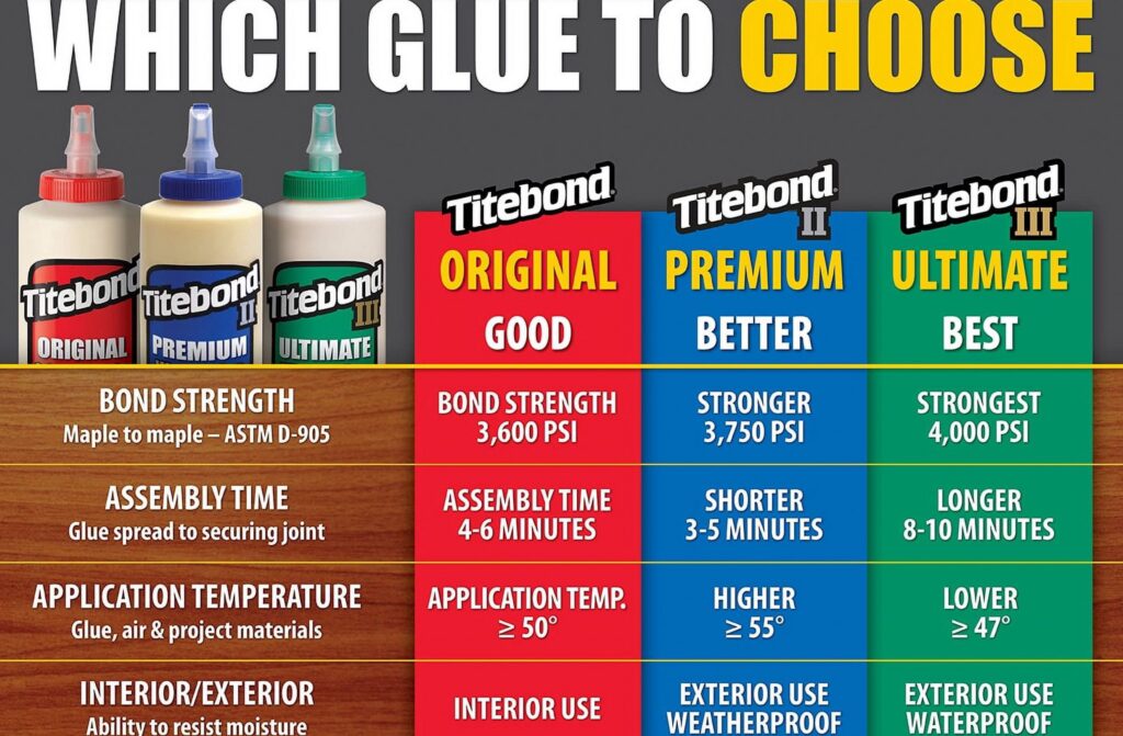 Titebond Original Wood Glue, Professional Strength Adhesive for Furniture Repair and Woodworking (Yellow, 8 oz) ze25u